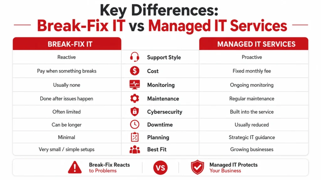 Break-Fix IT vs Managed IT Services