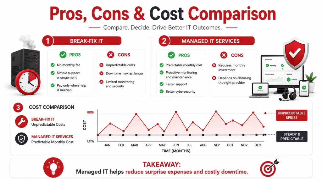 Pros and Cons of Managed IT Services